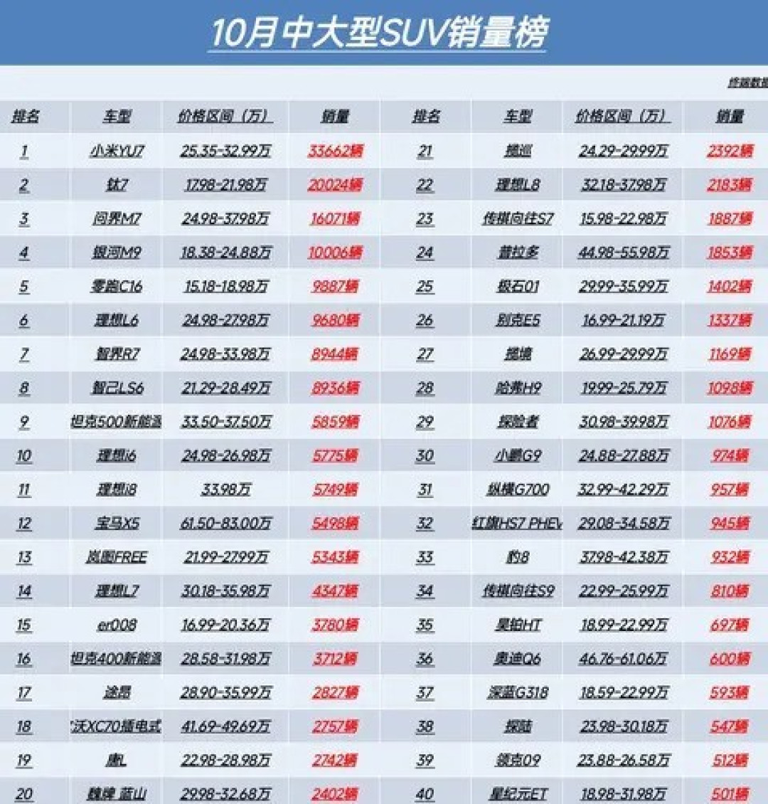 2025年10月中大型SUV销量榜:银河M9破万辆,理想双车进前八