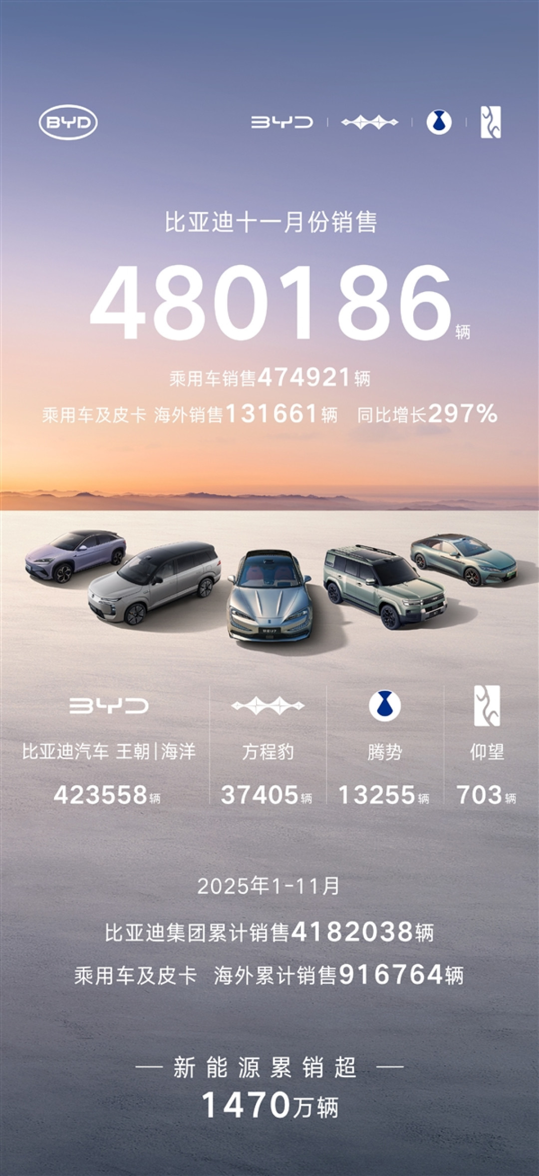 新能源一哥创年内新高!比亚迪11月销售480186辆