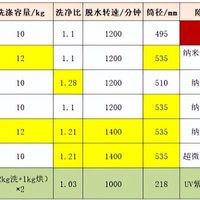 小天鹅洗衣机多少钱一台？小天鹅洗衣机价位一览表，选购推荐
