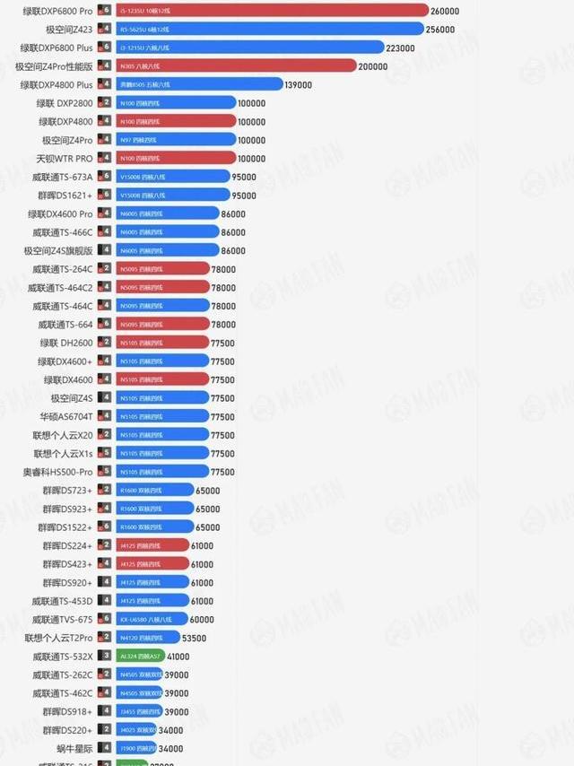 市售成品Nas cpu性能天梯图