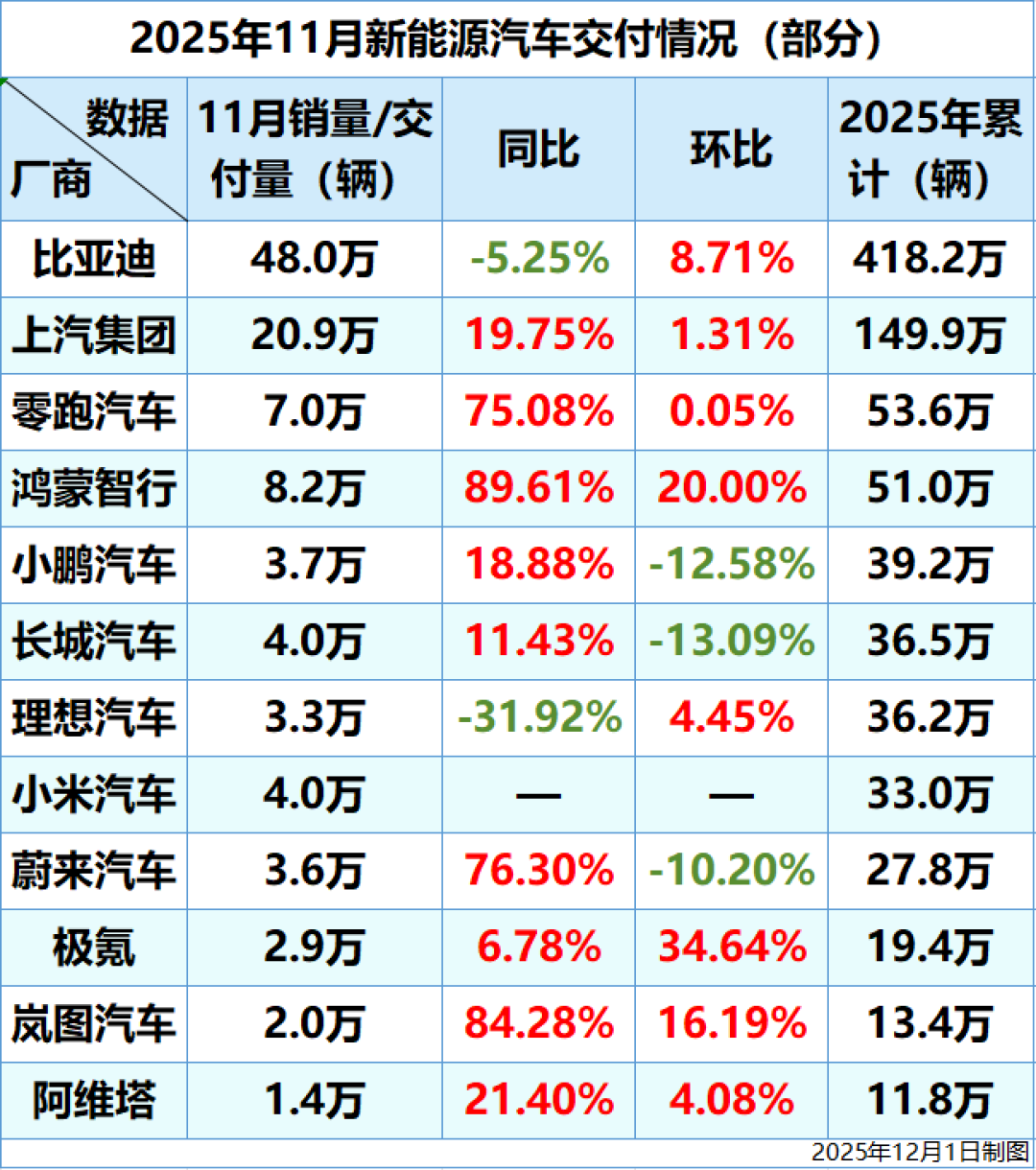 【钛晨报】事关基础设施领域不动产投资信托基金,国家发改委发文;新能源汽车11月交付情况速览:9家交付量超3万,4家同比增超50%;DeepSeek宣布同时发布两个正式版模型