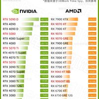 12月显卡天梯榜正式出炉,NVIDIA和AMD的高端对决愈发激烈。