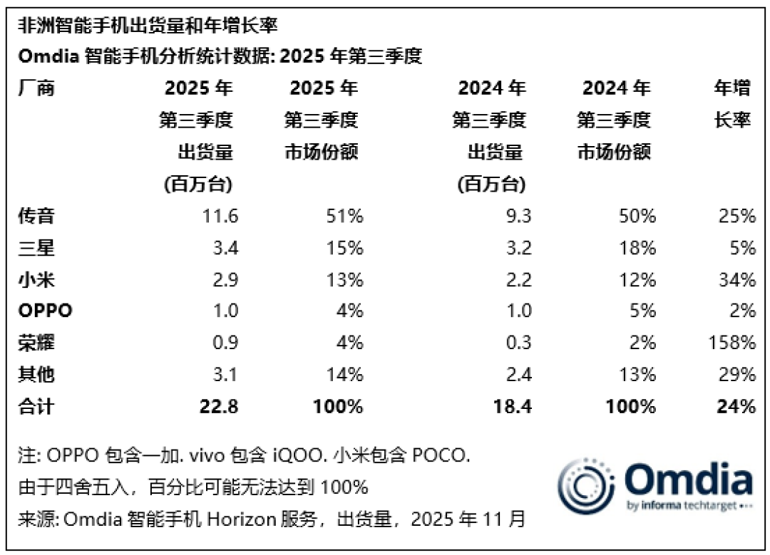非洲智能手机出货量猛增24% 传音领跑小米荣耀高增长