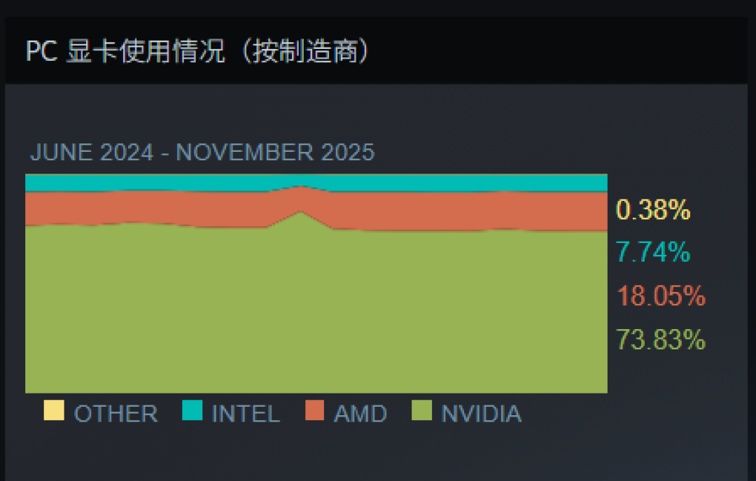 Steam最新软硬件统计:RTX 5070已超4070!RX 9000仍不见踪影