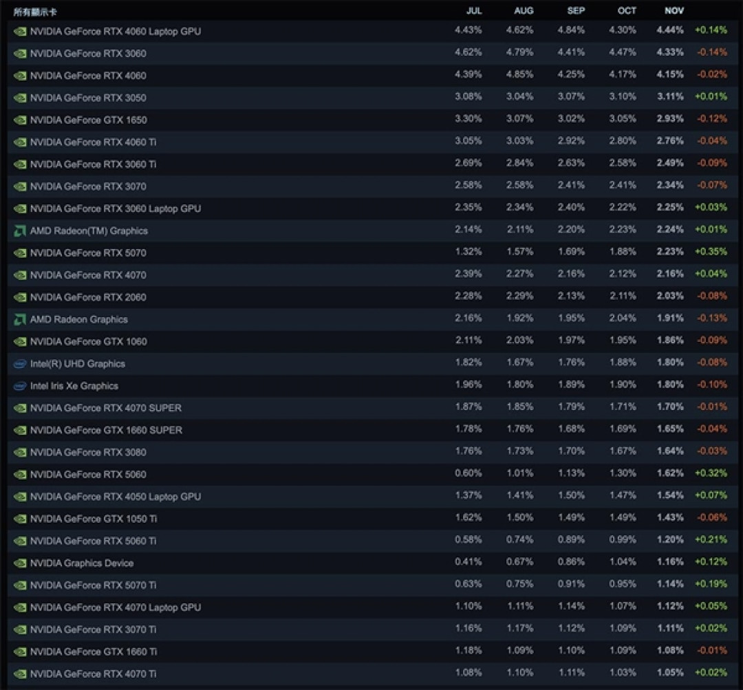 Steam最新软硬件统计:RTX 5070已超4070!RX 9000仍不见踪影