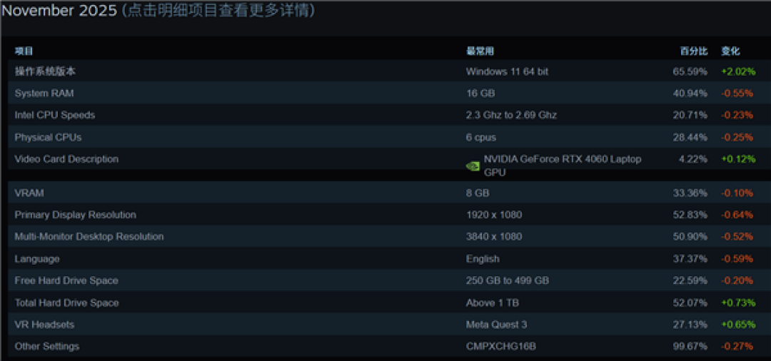 Steam最新软硬件统计:RTX 5070已超4070!RX 9000仍不见踪影