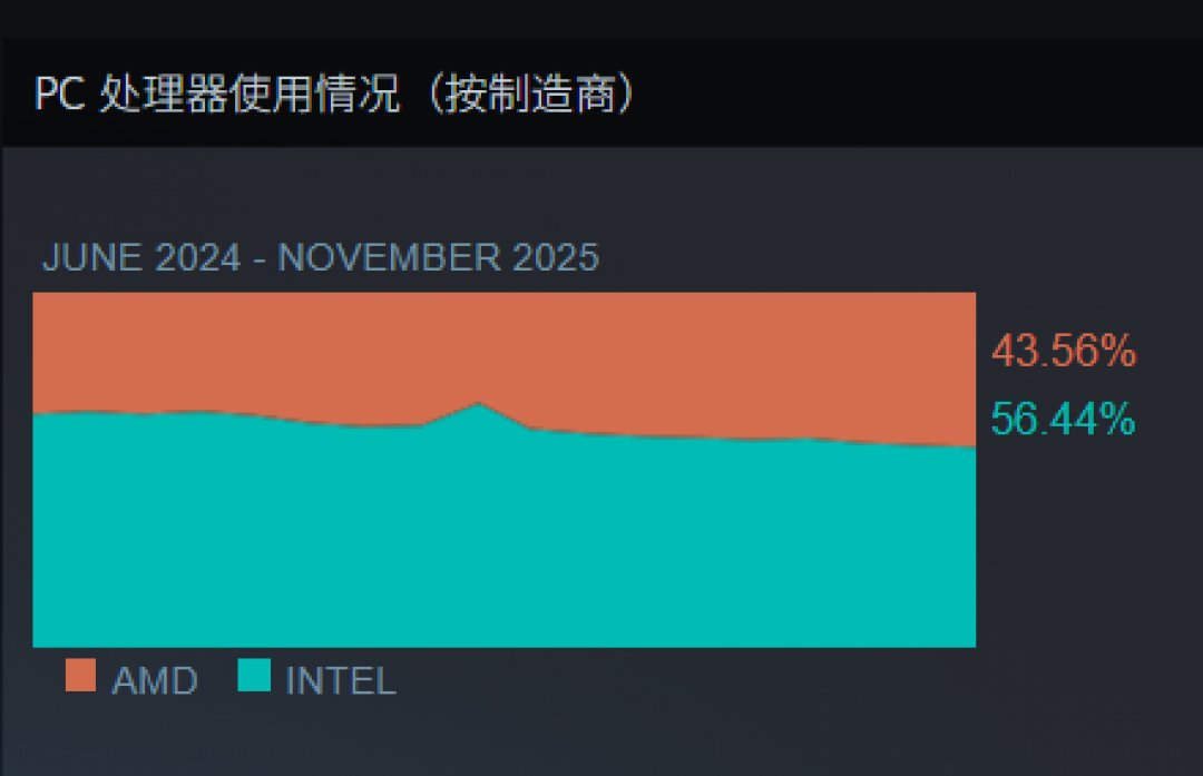 Steam最新软硬件统计:RTX 5070已超4070!RX 9000仍不见踪影