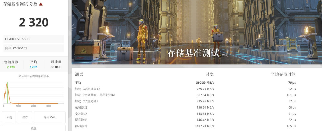存储价格普涨之下的高性价比之选 Crucial英睿达P510评测
