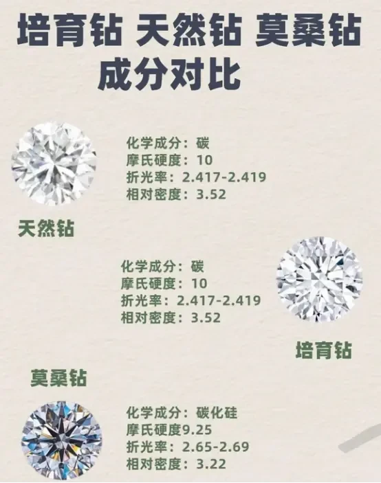 一张图讲明白钻石与莫桑钻的区别。天然钻和培育钻只要形成环境不一样，其他一样，但是价格相差很大，最求性价比可以选培育钻。
莫桑钻不属于钻石，莫桑钻不属于钻石，莫桑钻不属于钻石#首饰定制 #珠宝知识 #知