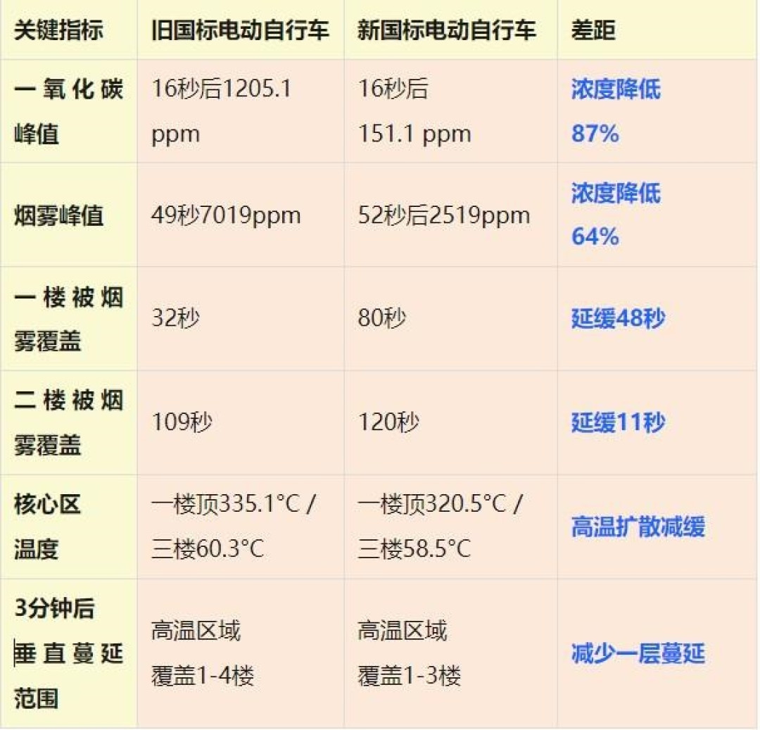 新旧国标电动自行车燃烧对比差几秒 消防实测给答案