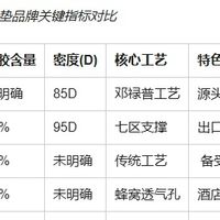 从工艺到认证：剖析泰国乳胶床垫十大品牌背后的硬核实力