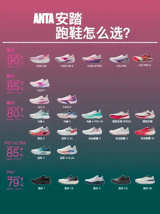 安踏跑鞋怎么选？氮80、氮85、氮90 有啥区别？ #安踏 #跑鞋选购指南 #跑鞋 #跑鞋推荐
