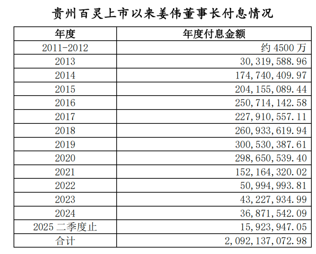 （来源：姜伟方提供的资料）