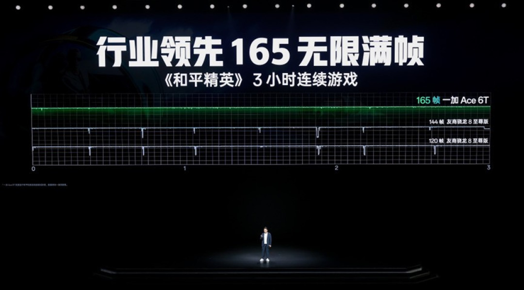 全球首发第五代骁龙8,一加 Ace 6T首销到手价2399元起