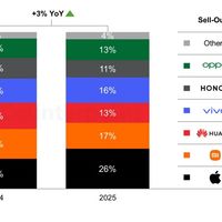 2025双11手机销量增3%:苹果强势领跑,华为小米承压