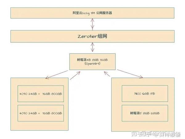 家里想搞个服务器，有什么好的建议方案吗？