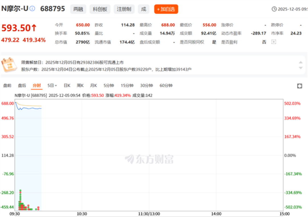 国产GPU第一股 摩尔线程上市首日:中一签可赚超28万!