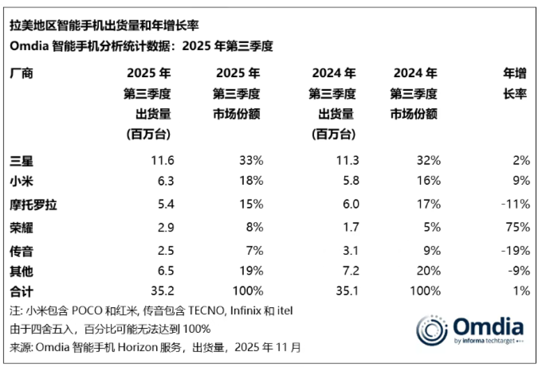 2025年Q3拉美智能手机出货创新高,三星领跑小米增速亮眼