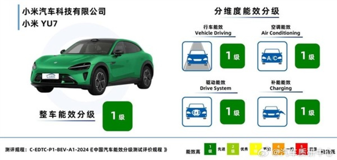 小米YU7获四项一级能效认证