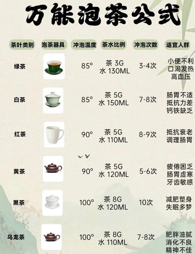 六大茶类万能冲泡公式，小白也能秒变品茶高手！