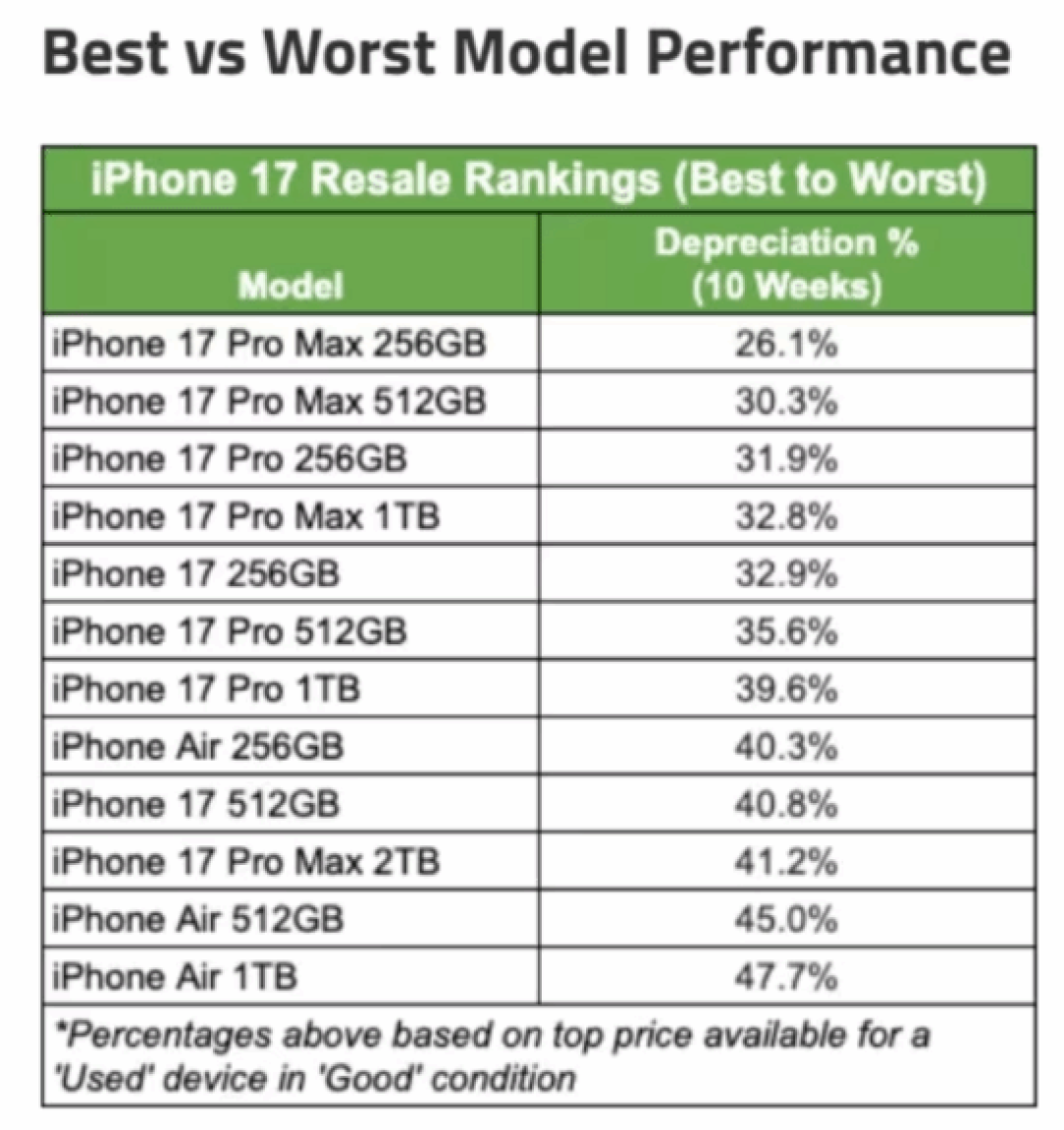 iPhone Air发布十周贬值近半 成近三年最速跌机型