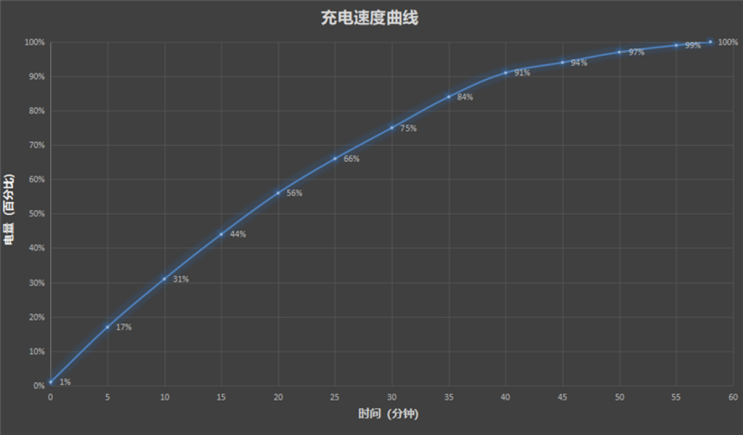 通宵五排都不带电量焦虑！一加ACE6T评测：让充电宝厂家流泪的超长续航