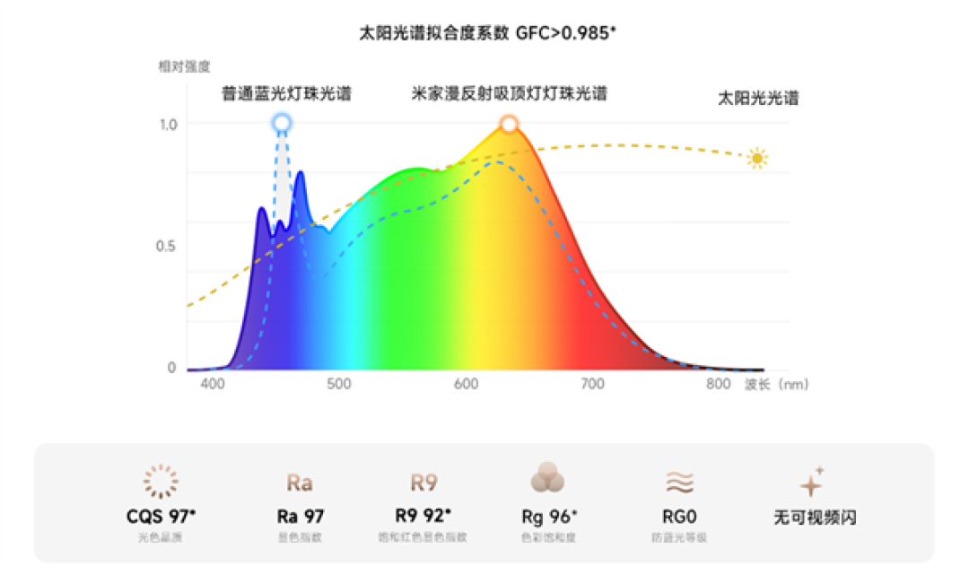 1899元!小米推出米家漫反射吸顶灯:防蓝光、无频闪、不刺眼