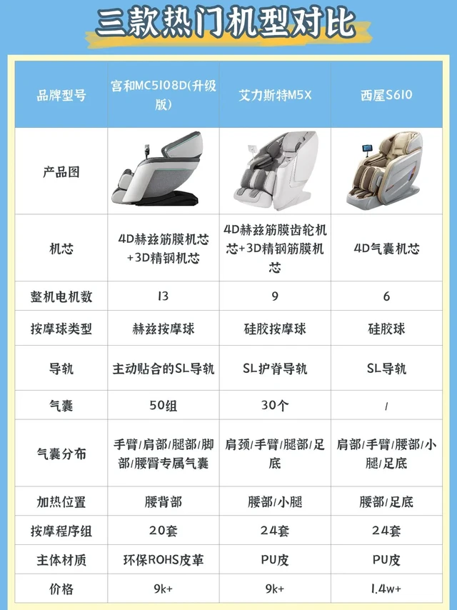 选按摩椅别瞎买！这台全家都爱用。纠结好久终于把热门按摩椅搬回家！
买之前把宫和MC5108D、西屋S610、艾力斯特M5X都试了个遍，
从机芯到细节扒得明明白白，真实体验全在这了👇 
💺机芯是按 摩椅
