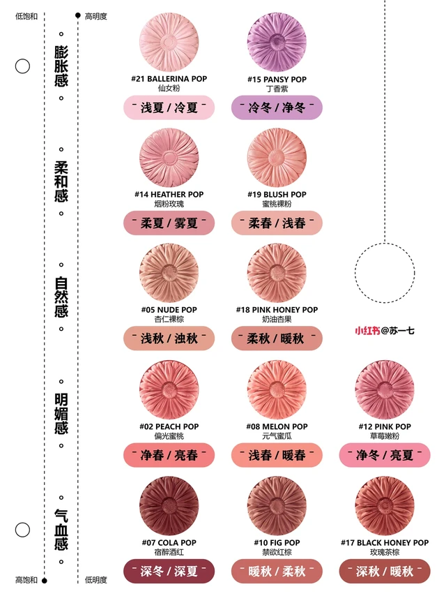 四季型人｜倩碧腮红5种氛围感分类解析✨