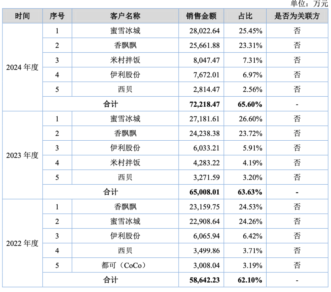 年入11亿!“雪王”、香飘飘背后的塑料杯大王逆袭IPO