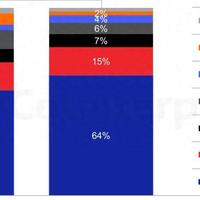 全球折叠屏手机最新榜单：华为排名第二，第一名占比64%
