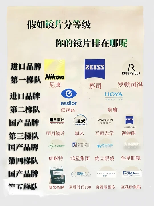 🌟【丹阳眼镜内行攻略】进口VS国产镜片段位榜