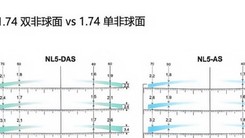 康耐特全景双非/晶丽美双非双防/欧陆八轴自由曲面 个人主观评测