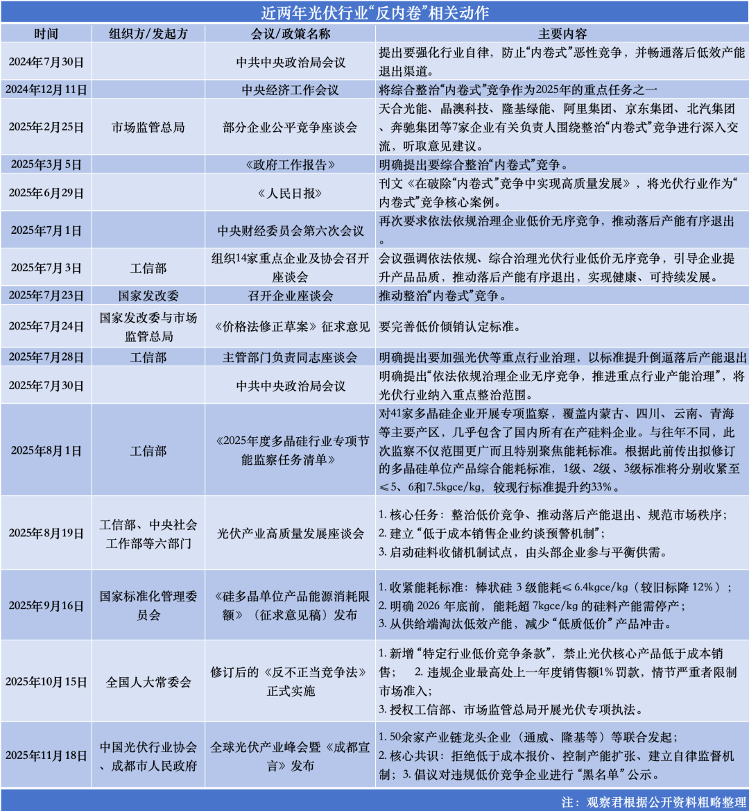 光伏破局:全面调整期的“反内卷”攻坚与价值重构丨2025·大复盘