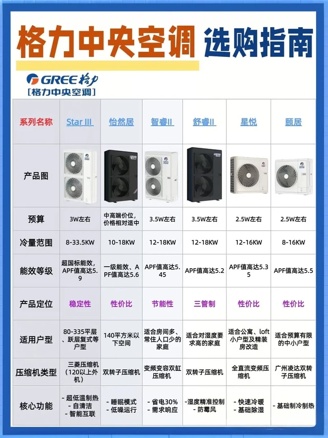 温州装格力中央空调，这6款机型怎么选？温州装修选格力中央空调，是不是对着Star3、智睿2这些型号越看越懵？别慌，这就给你捋明白每款的“适配人群”，照着自家需求挑就行！
 
- 想一步到位选顶配：直接