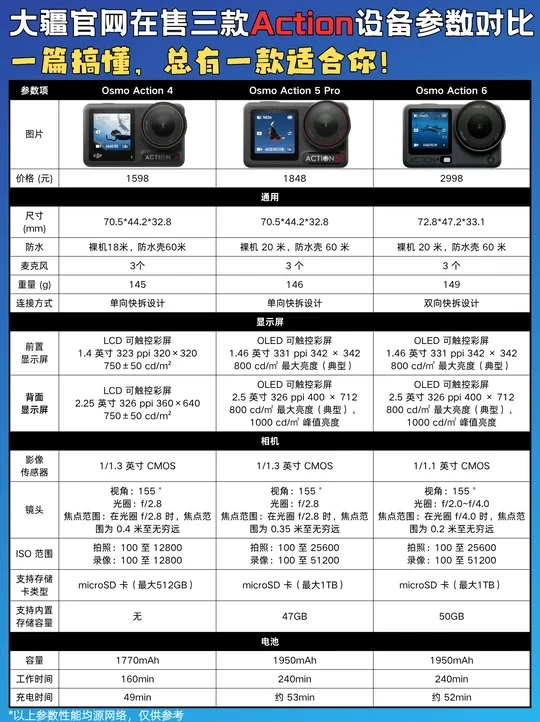 🔥Action6 发布啦！大疆三款在售机型对比📷