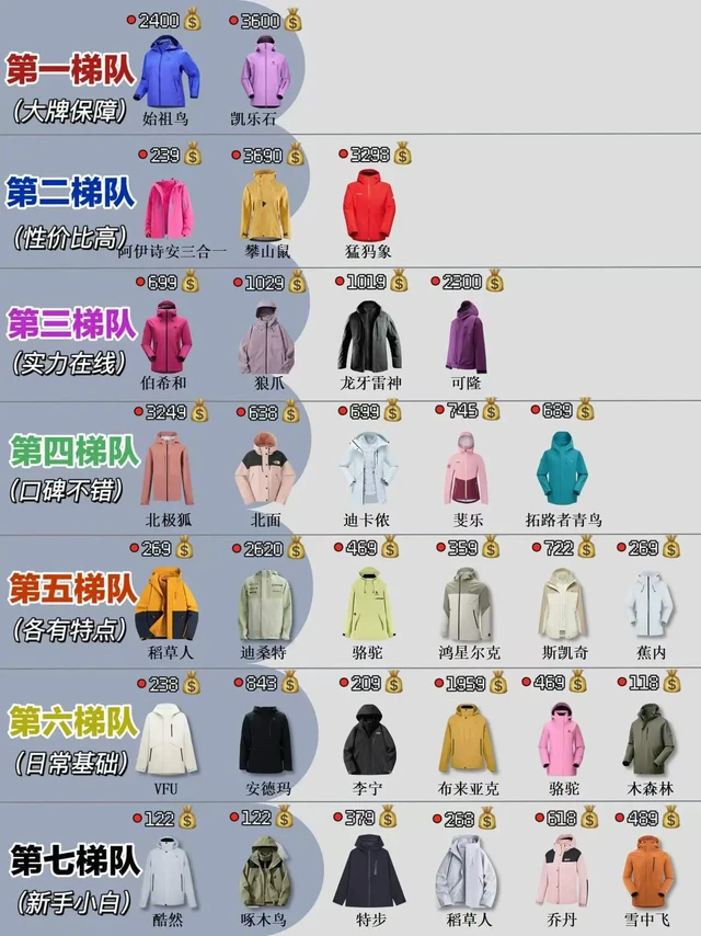 全网热门冲锋衣真实测评（详细篇）

冲锋衣
骆驼冲锋衣
三合一冲锋衣
冲锋衣女款
冲锋衣三合一
伯希和冲锋衣
始祖鸟冲锋衣
冲锋衣男款
凯乐石冲锋衣
冲锋衣女款爆款2025新款
#拓路者冲锋衣
#冲锋