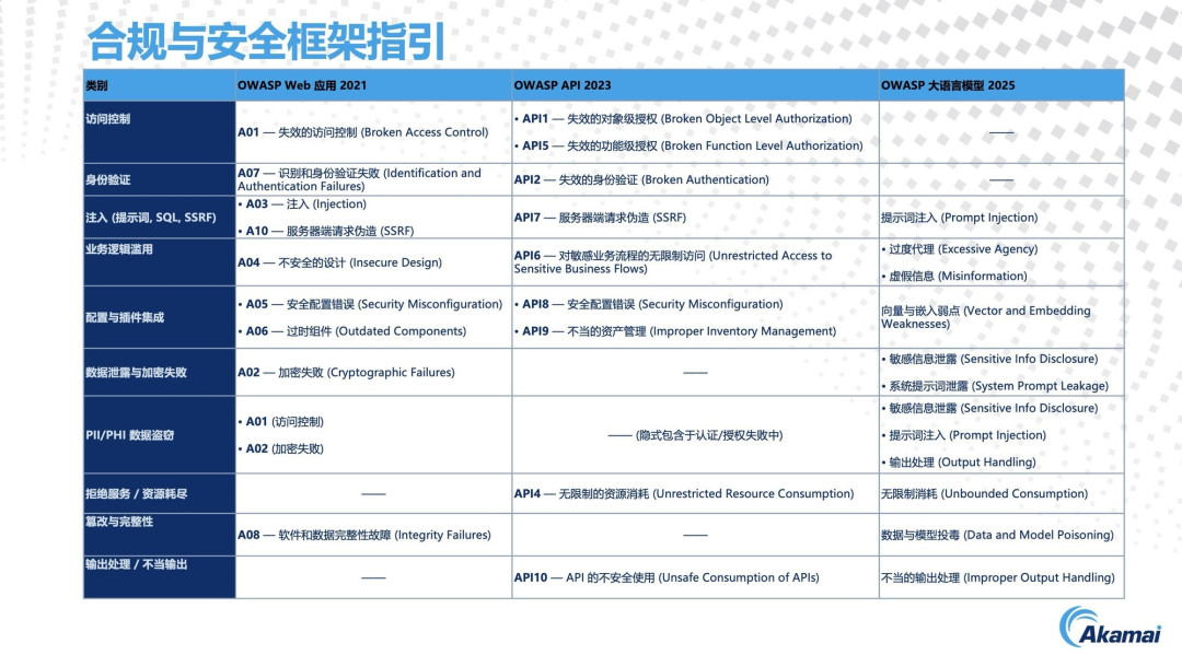 直面AI爬虫威胁,Akamai建议企业构建多层防御体系