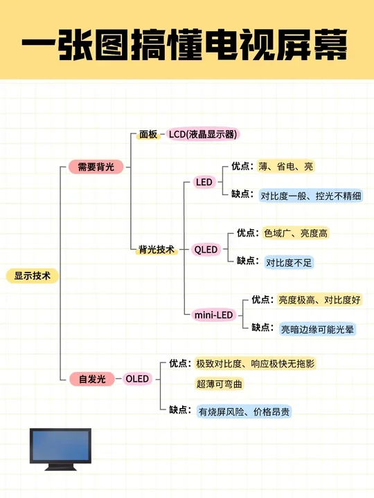 LED、QLED、Mini-LED、OLED有什么区别？