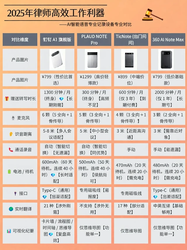 💥律师必看！四款热门AI录音卡测评来袭💥