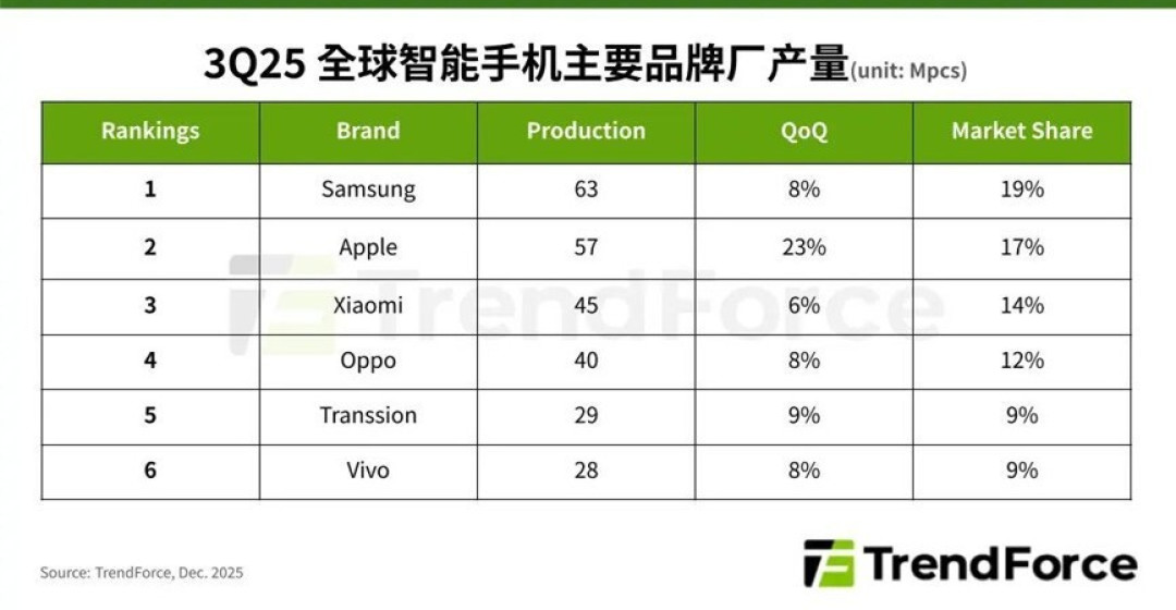 OPPO Find X9 Pro墨西哥销量达前代3.5倍,OPPO销量稳居全球市场份额第四
