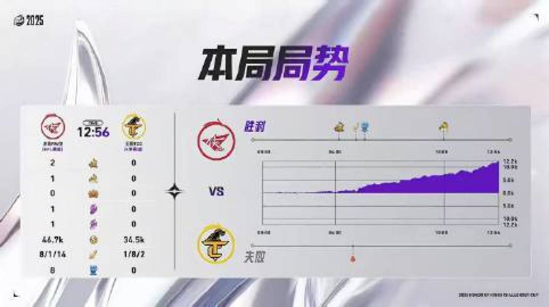 今屿三连MVP，RW侠新阵以完美团队协作3:0横扫TCG