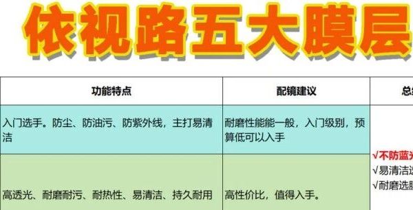 依视路5大膜层怎么选？