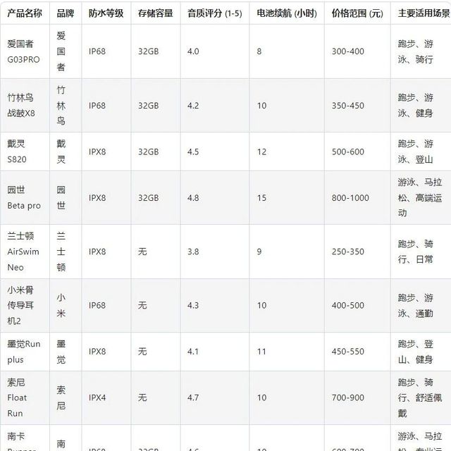 2025年运动耳机专业测评：跑步游泳必备！10款骨传导蓝牙耳机亲测推荐，小米索尼韶音南卡戴灵上榜
