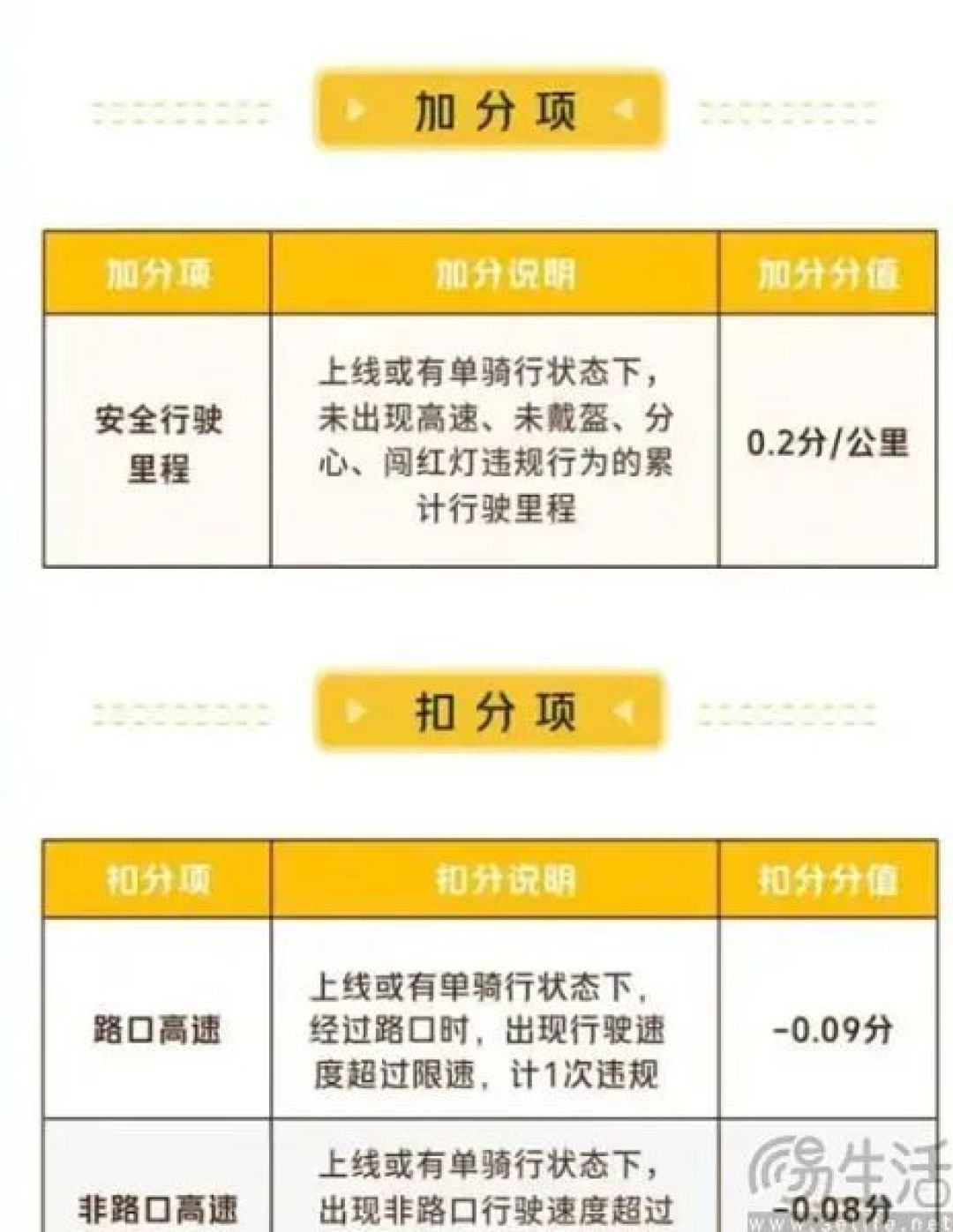 不闯红灯就给钱，美团开始给骑手“撒币”