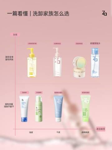 [卷赞平揪①🎁]Za洗卸家族全新登场🥳无论你是干皮、油皮还是敏肌📝 这一篇都能让你轻松选到更适合自己的洁面/卸妆产品-温和净澈，快速卸除疲惫与残妆让早八人卸下一天的紧绷与压力肌肤清爽，自在呼吸-关@Z