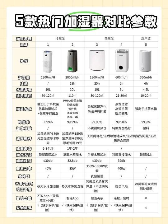 研究了7天7夜加湿器！9个细节看懂不踩雷 ✨