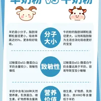 羊奶粉 vs 牛奶粉？我们汇总了200+真实用户观点，答案在这