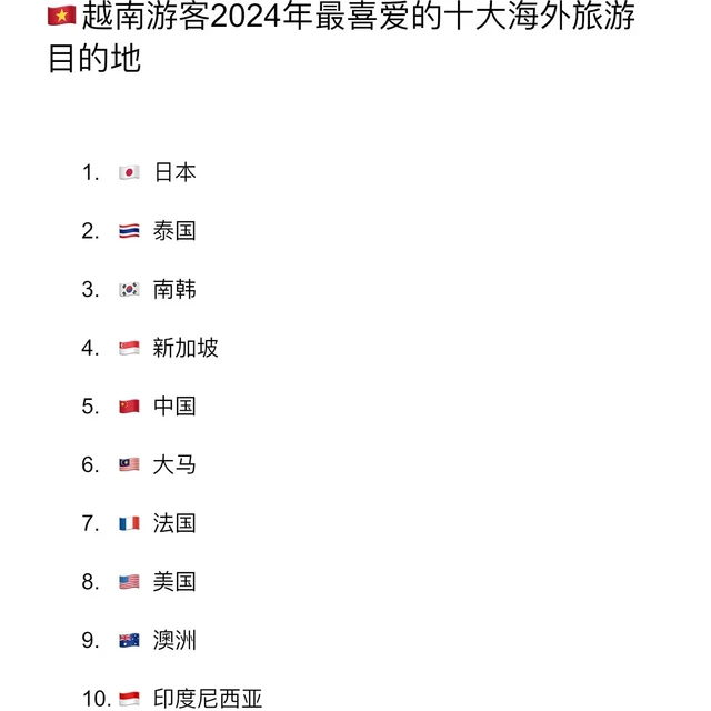 🇻🇳越南游客最喜爱的十大國外旅游目的地