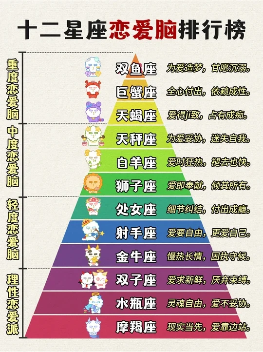 快看！十二星座恋爱脑观察排行榜 ✨